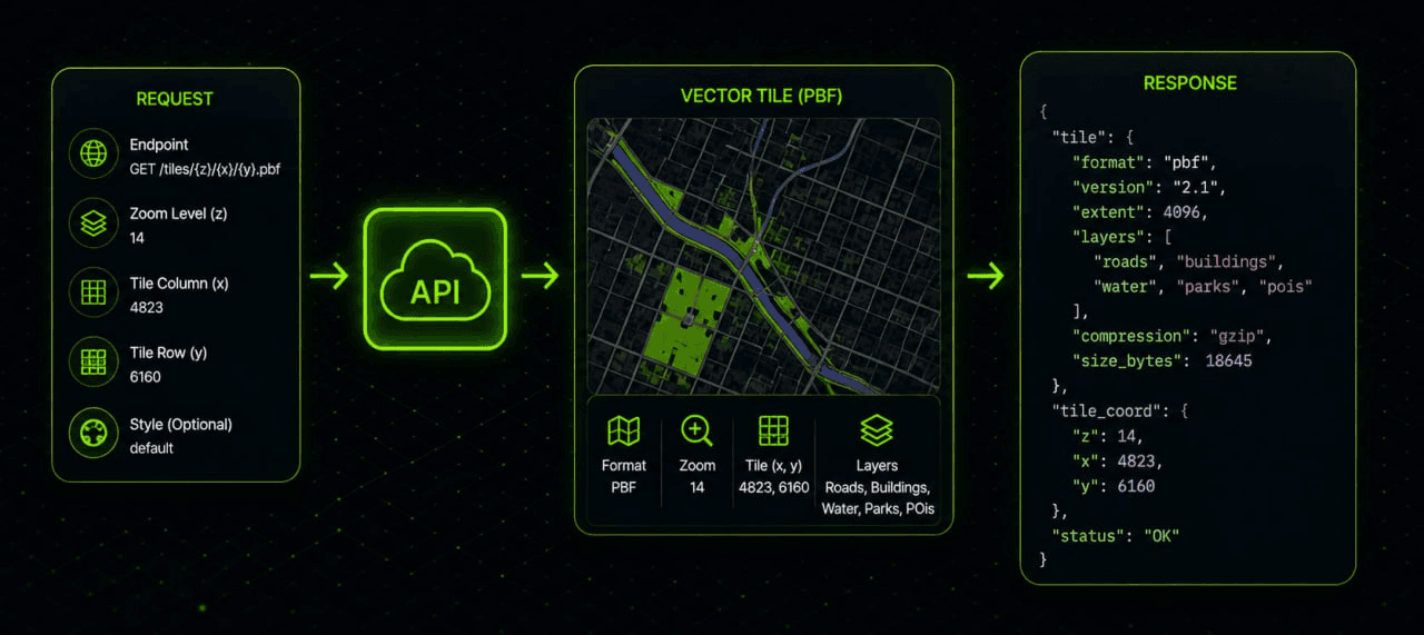Tiles API diagram
